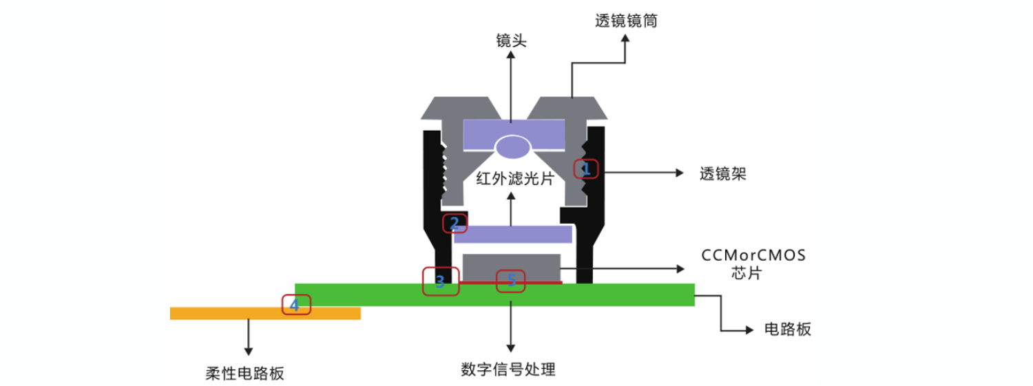 COB焊線(xiàn)工藝在攝像頭模組中的應用(yòng)